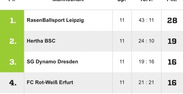 Es bleibt spannend im Kampf um die Plätze zur Meisterschaftrunde in der U17 NLZ Liga.